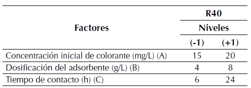 Factores y niveles del diseño factorial 23 para R40