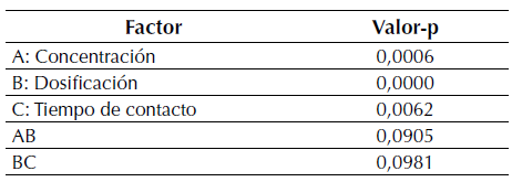 Análisis de varianza para % de remoción - R40