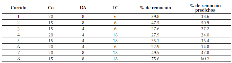 Diseño factorial 23 de la remoción de R40 en CA experimentales y predichas