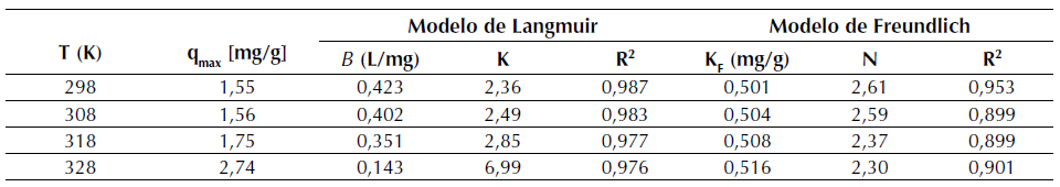 Isotermas de Langmuir y Freundlich para R40 a 298, 308, 318 y 328 K