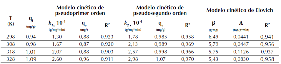 Modelos cinéticos de pseudoprimer orden, pseudosegundo orden y Elovich para la adsorción de R40 sobre CA