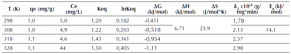 Parámetros termodinámicos de la adsorción de R40 sobre CA a temperaturas de 298, 308, 318 y 328 K