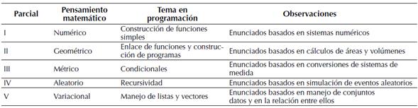 Distribución de temas