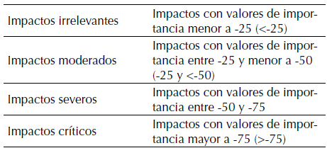 Valores para clasificación de impactos (negativos/positivos)