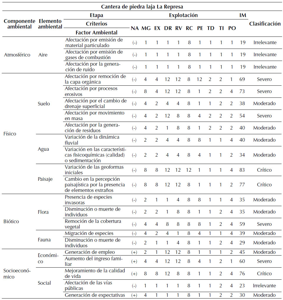 Matriz de calificación cuantitativa de pasivos ambientales de la cantera La Represa en fase de explotación