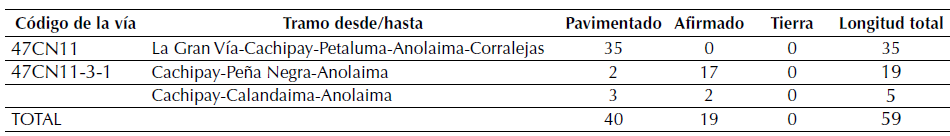 Red vial secundaria - Cundinamarca / Cachipay