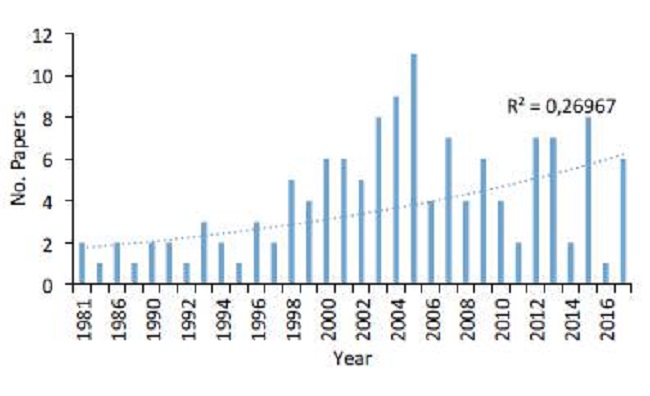Dynamics of publications at the international conference of the system dynamics society in capacity and profitability
