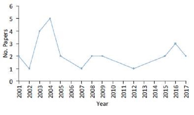 Dynamics of publications of profitability models using the system dynamics approach