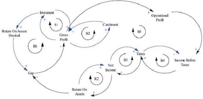 Causal diagram of the capacity and profitability planning model