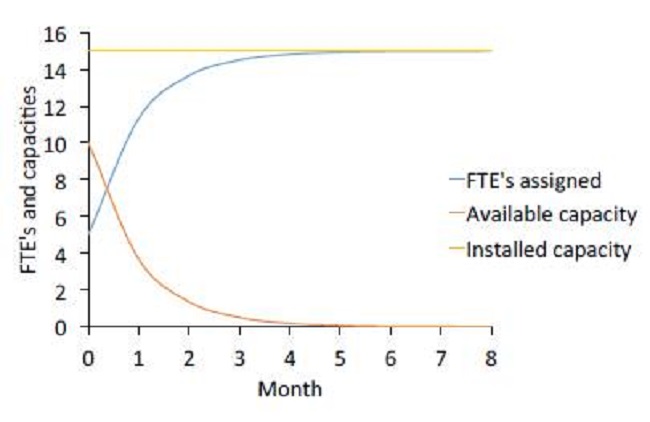 Calibration of the model