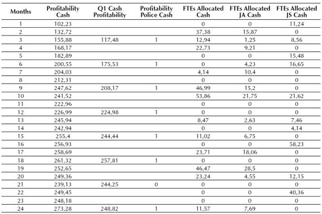 Profitability performance in the capacity planning model to cash