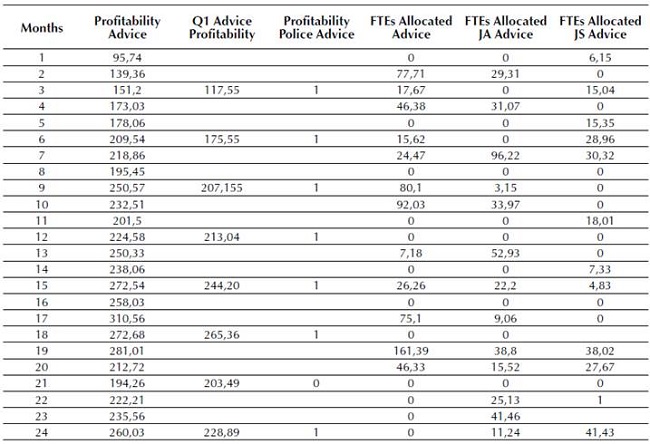 Profitability performance in the capacity planning model to advice