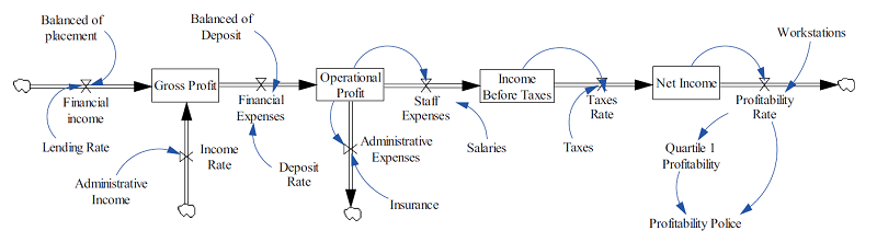 Profitability sector forrester diagram