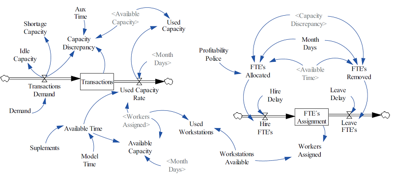 Forrester diagram capacity planning sector