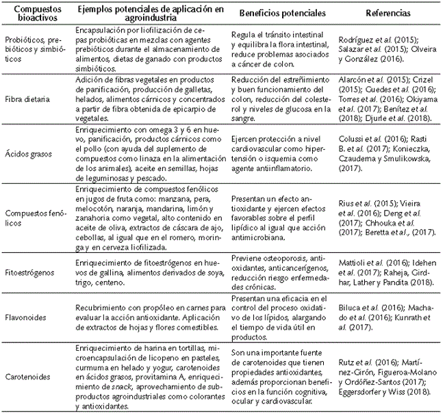Ejemplos de estudios sobre compuestos bioactivos en alimentos funcionales con beneficios potenciales en la salud humana