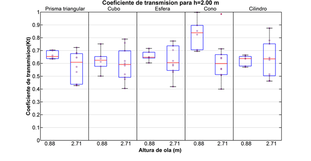 Coeficiente de transmisión para configuraciones grupales para h=2,00 m
