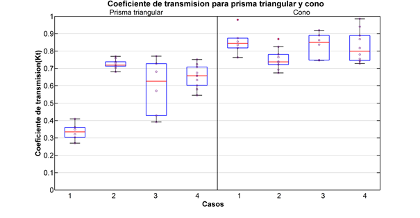 Coeficiente de transmisión para geometrías básicas prisma triangular y cono