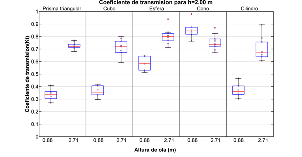 Coeficiente de transmisión para geometrías básicas para h=2,00 m
