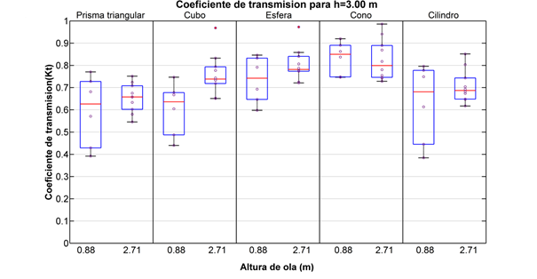 Coeficiente de transmisión para geometrías básicas para h=3,00 m
