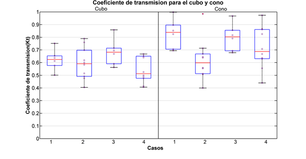 Coeficiente de transmisión para configuraciones grupales cubo y cono