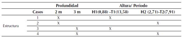 Casos a evaluar para las geometrías básicas y configuraciones grupales, y flotantes