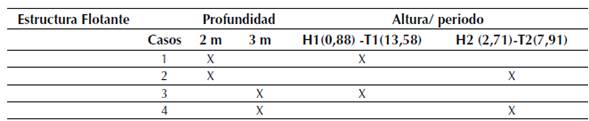 Casos a evaluar para la estructura flotante