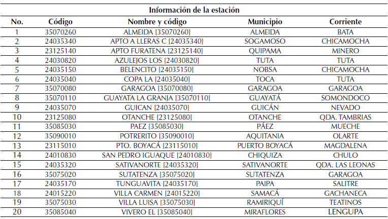 Estaciones meteorológicas región Boyacá incluidas en estudio
