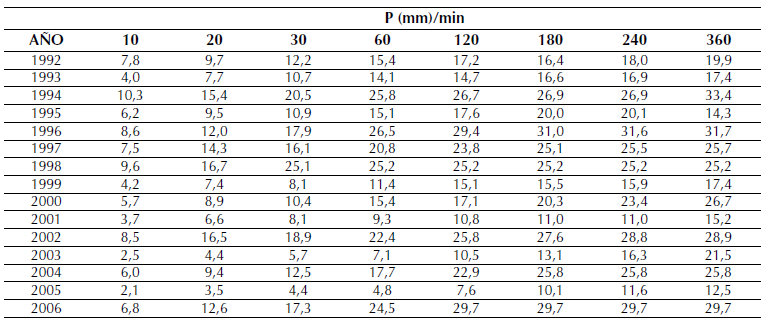 Resultados de evaluación de bandas pluviográficas, estación Páez (Boyacá)