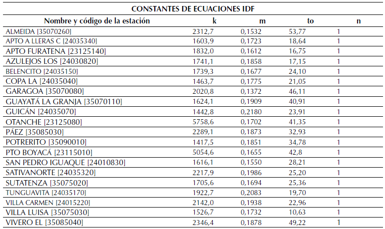 Constantes de ecuaciones IDF para estaciones estudiadas