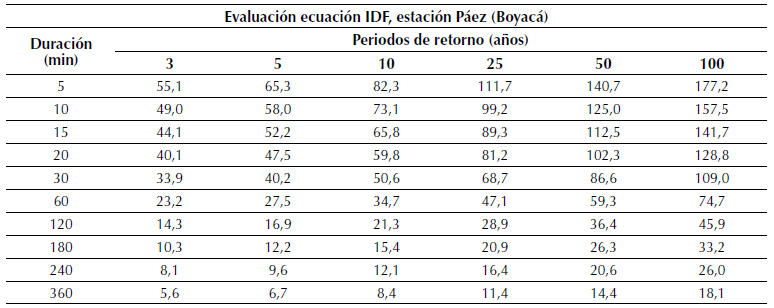Evaluación ecuación IDF, estación Páez (Boyacá)