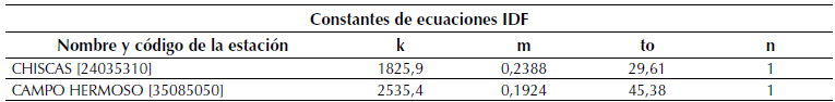 Parámetros ecuación IDF estaciones de prueba