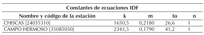 Parámetros ecuación IDF estaciones de prueba