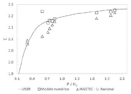 Variación coeficientes de descarga C