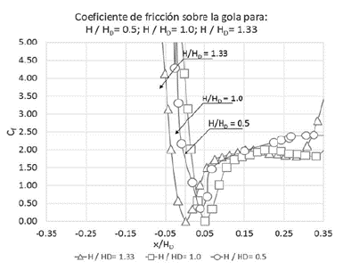 Coeficiente de fricción sobre la gola. Elevación del labio de la compuerta: 704 m s.n.m.