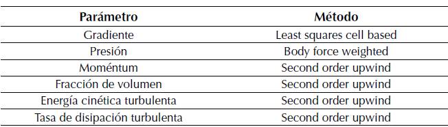 Configuración de los métodos de solución