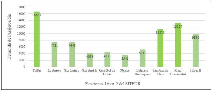 Afluencia en la línea 2 del Siteur