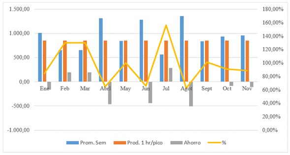 Ahorro promedio mensual en kWh Generación de energía en hora pico de enero-noviembre de 2017.