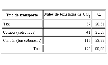 Emisiones de GEI del transporte público de la ciudad de Tepic