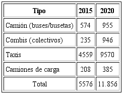 Escenario prospectivo del parque vehicular a 2020