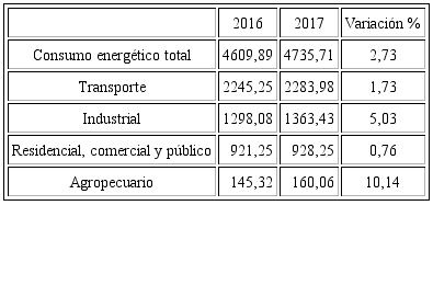 Consumo total de energía (petajulios)