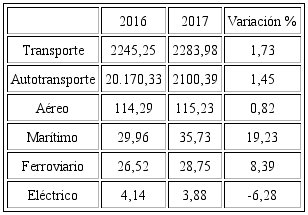Consumo de energía del sector transporte (petajulios)