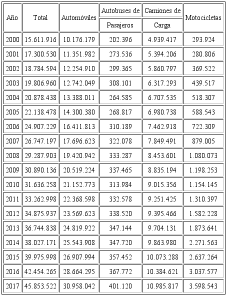Vehículos de motor registrados, 2000-2017