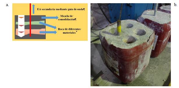 a. Croquis de la composición de las probetas donde se observan los diferentes estratos y la guía de onda que los atraviesa. b. Probeta con cuatro perforaciones y guía de onda cementada.
