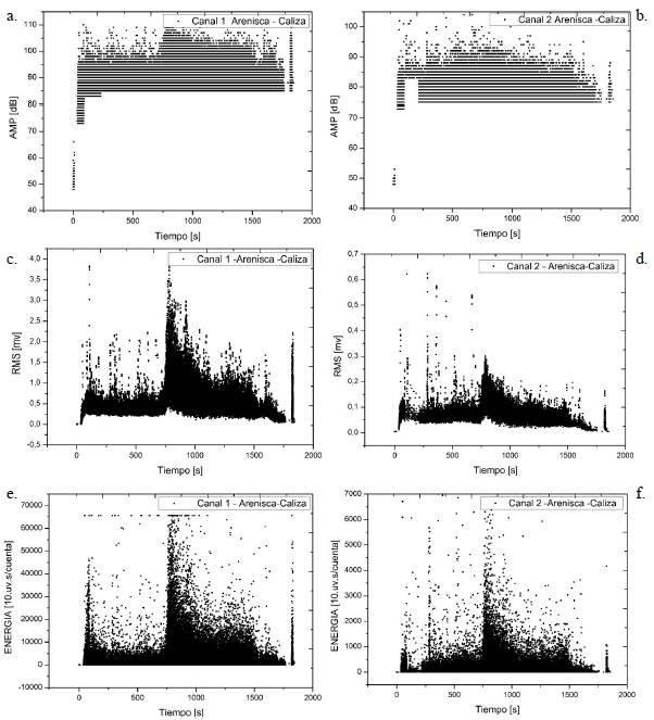 Muestra una marcada variación de los parámetros de EA en función de los estratos perforados. a y b. Parámetro RMS de EA medido sobre el canal 1 (broca de perforación) y canal 2 (guía de onda colocada dentro de la probeta). c y d. Parámetro de energía MARSE para canales 1 y 2, respectivamente