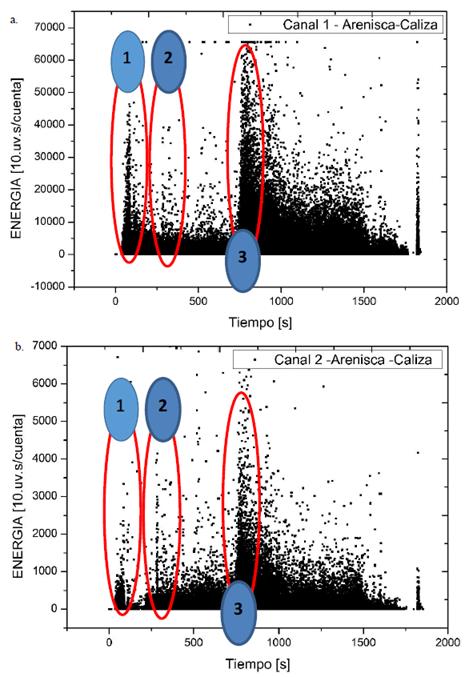 Marcación de zonas de interfaz identificadas mediante a. Energía MARSE para canal 1. b. Energía MARSE para canal 2 