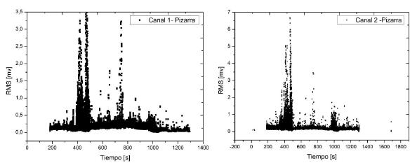Medición del parámetro RMS de la EA para probeta M2 de roca pizarra, canal 1 y canal 2, respectivamente.