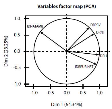 Suma de las cinco riquezas territoriales en el ámbito departamental 