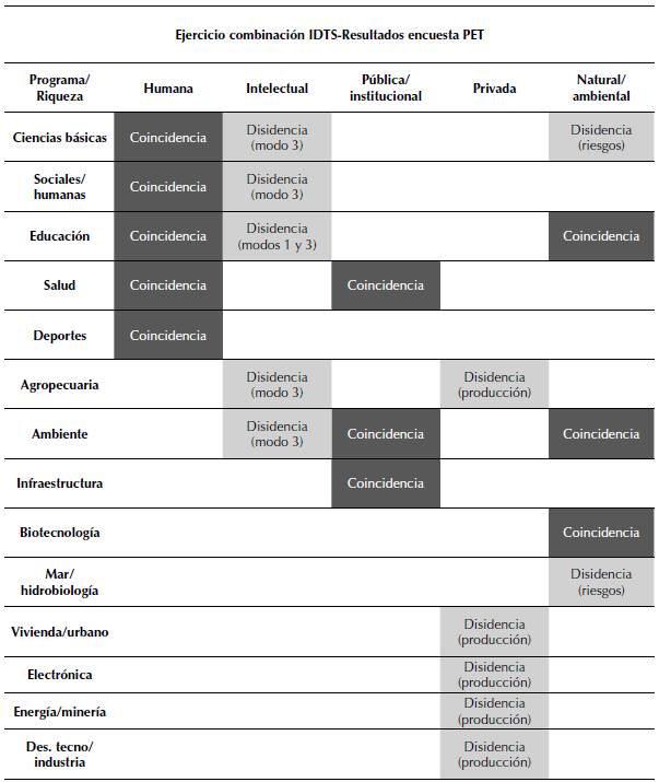 Resultados del ejercicio de combinación IDTS-PET2, departamentos de Colombia