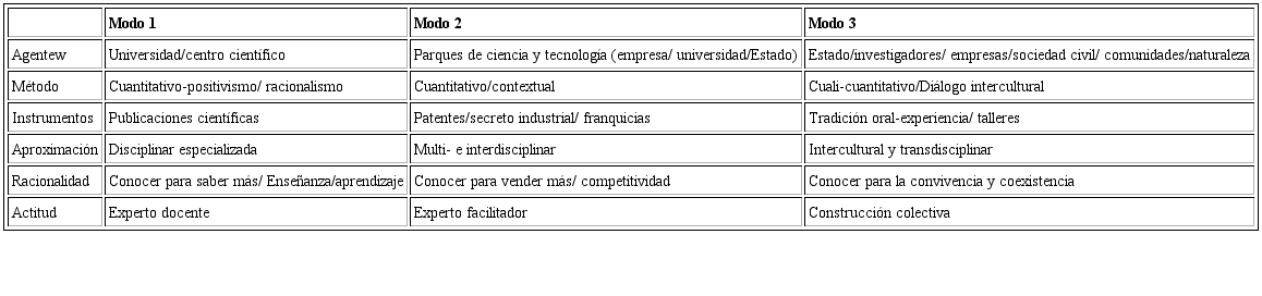 Modos de construcción de conocimiento