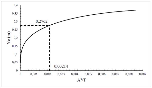 Circular pipe (graphic solution)